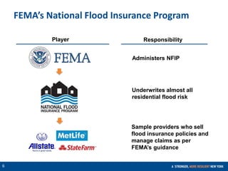 CONFIDENTIAL
6
FEMA’s National Flood Insurance Program
Program
Player Responsibility
Administers NFIP
Underwrites almost all
residential flood risk
Sample providers who sell
flood insurance policies and
manage claims as per
FEMA’s guidance
 
