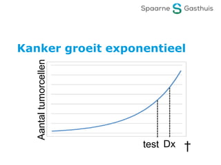 Aantaltumorcellen
test Dx †
Kanker groeit exponentieel
 