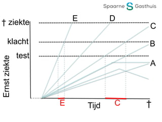 Tijd †
Ernstziekte
test
† ziekte
klacht
A
B
C
DE
E C
 