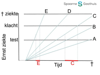 Tijd †
Ernstziekte
test
† ziekte
klacht
A
B
C
DE
E C
 
