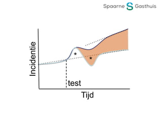 Tijd
Incidentie
test
*
*
 