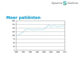 Meer patiënten
 