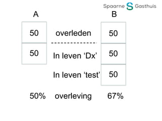 50
50
overleden
In leven ‘Dx’
50% overleving 67%
A B
50
50
50In leven ‘test’
 