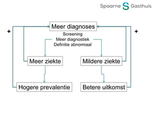 Meer diagnoses
Meer ziekte Mildere ziekte
Hogere prevalentie Betere uitkomst
Screening
Meer diagnostiek
Definitie abnormaal
++
 