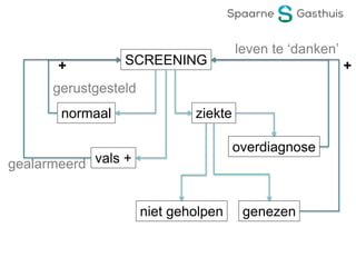 SCREENING
overdiagnose
ziekte
genezenniet geholpen
vals +
normaal
leven te ‘danken’
gealarmeerd
gerustgesteld
+ +
 