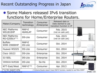 240b::10Copyright(C) JPNE, All Rights Reserved. 240b::10
Recent Outstanding Progress in Japan
Maker/Company
Transition
technology
Consumer
/Enterprise
Released date or
Date started to use
transition function in JP
NEC Platforms
WG1810HP
MAP-E
464XLAT
Consumer
Feb. 2015
(not on sale yet)
NEC Platforms
RG-G200LV(*1) DS-Lite Consumer
Feb. 2015
(not on sale yet)
Buffalo
WXR-1900DHP
MAP-E
DS-Lite
Consumer Oct. 2014
Huawei WS325 DS-Lite Consumer Oct. 2014
Cisco 1812J DS-Lite Enterprise Oct. 2014
IIJ SEIL DS-Lite Enterprise Oct. 2014
YAMAHA NVR500 DS-Lite So-Ho Oct. 2014
NTT-East/West MAP-E(*2) Consumer Apr. 2013
 Some Makers released IPv6 transition
functions for Home/Enterprise Routers.
(*2)Home Router doesn’t have MAP-E function, needed to use Flets JOINT(*1) for export only
 