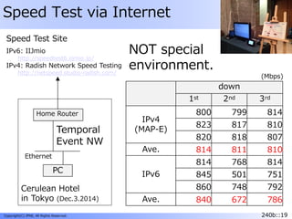 240b::19Copyright(C) JPNE, All Rights Reserved. 240b::19
Speed Test via Internet
NOT special
environment.
down
1st 2nd 3rd
IPv4
(MAP-E)
800 799 814
823 817 810
820 818 807
Ave. 814 811 810
IPv6
814 768 814
845 501 751
860 748 792
Ave. 840 672 786
(Mbps)
Cerulean Hotel
in Tokyo (Dec.3.2014)
PC
Home Router
Temporal
Event NW
Speed Test Site
IPv6: IIJmio
http://speedtest6.iijmio.jp/
IPv4: Radish Network Speed Testing
http://netspeed.studio-radish.com/
Ethernet
 