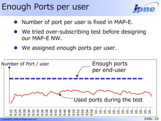 240b::20Copyright(C) JPNE, All Rights Reserved. 240b::20
Enough Ports per user
 Number of port per user is fixed in MAP-E.
 We tried over-subscribing test before designing
our MAP-E NW.
 We assigned enough ports per user.
9:22
9:24
9:26
9:28
9:30
9:32
9:34
9:36
9:38
9:40
9:42
9:44
9:46
9:48
9:50
9:52
9:54
9:56
9:58
10:…
10:…
10:…
10:…
10:…
10:…
10:…
10:…
10:…
10:…
10:…
10:…
10:…
Enough ports
per end-user
Used ports during the test
Number of Port / user
 