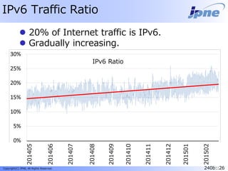 240b::26Copyright(C) JPNE, All Rights Reserved. 240b::26
IPv6 Traffic Ratio
 20％ of Internet traffic is IPv6.
 Gradually increasing.
201405
201406
201407
201408
201409
201410
201411
201412
201501
201502
 