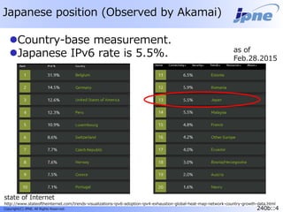 240b::4Copyright(C) JPNE, All Rights Reserved. 240b::4
Japanese position (Observed by Akamai)
Country-base measurement.
Japanese IPv6 rate is 5.5%. as of
Feb.28.2015
state of Internet
http://www.stateoftheinternet.com/trends-visualizations-ipv6-adoption-ipv4-exhaustion-global-heat-map-network-country-growth-data.html
 