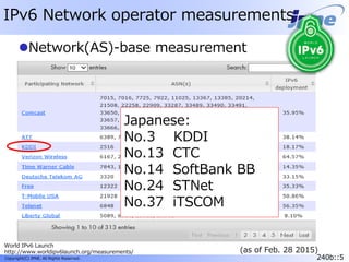240b::5Copyright(C) JPNE, All Rights Reserved. 240b::5
IPv6 Network operator measurements
Network(AS)-base measurement
World IPv6 Launch
http://www.worldipv6launch.org/measurements/
Japanese:
No.3 KDDI
No.13 CTC
No.14 SoftBank BB
No.24 STNet
No.37 iTSCOM
(as of Feb. 28 2015)
 