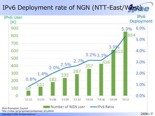 240b::7Copyright(C) JPNE, All Rights Reserved. 240b::7
IPv6 Deployment rate of NGN (NTT-East/West)
IPv6 User
(K)
IPv6
Deployment
IPv6 Promotion Council
http://v6pc.jp/jp/spread/ipv6spread_03.phtml
 