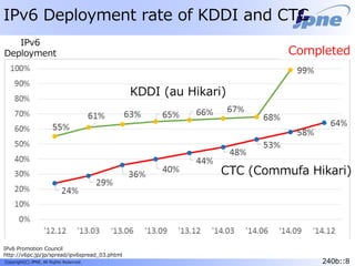 240b::8Copyright(C) JPNE, All Rights Reserved. 240b::8
IPv6 Deployment rate of KDDI and CTC
IPv6
Deployment
IPv6 Promotion Council
http://v6pc.jp/jp/spread/ipv6spread_03.phtml
Completed
KDDI (au Hikari)
CTC (Commufa Hikari)
 