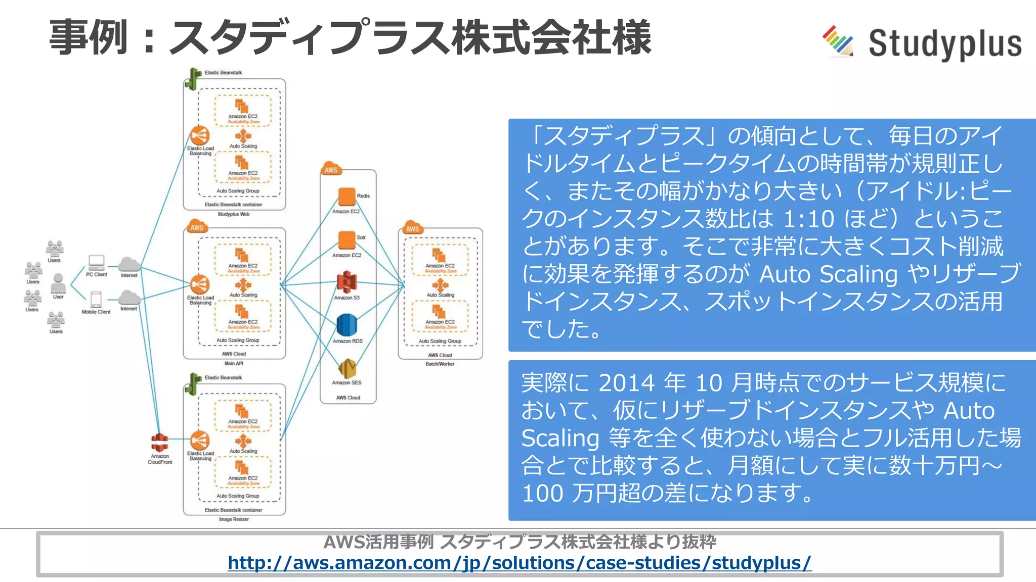 事例：スタディプラス株式会社様
「スタディプラス」の傾向として、毎日のアイ
ドルタイムとピークタイムの時間帯が規則正し
く、またその幅がかなり大きい（アイドル:ピー
クのインスタンス数比は 1:10 ほど）というこ
とがあります。そこで非常に大きくコスト削減
に効果を発揮するのが Auto Scaling やリザーブ
ドインスタンス、スポットインスタンスの活用
でした。
実際に 2014 年 10 月時点でのサービス規模に
おいて、仮にリザーブドインスタンスや Auto
Scaling 等を全く使わない場合とフル活用した場
合とで比較すると、月額にして実に数十万円〜
100 万円超の差になります。
AWS活用事例 スタディプラス株式会社様より抜粋
http://aws.amazon.com/jp/solutions/case-studies/studyplus/
 