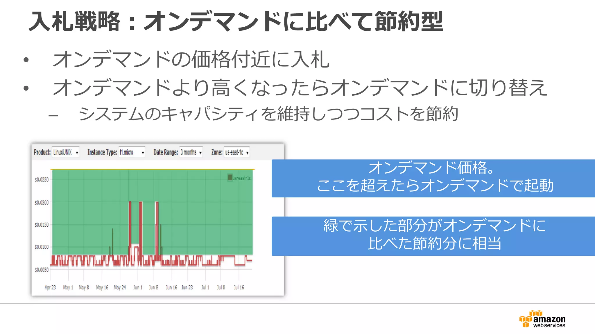 入札戦略：オンデマンドに比べて節約型
• オンデマンドの価格付近に入札
• オンデマンドより高くなったらオンデマンドに切り替え
– システムのキャパシティを維持しつつコストを節約
オンデマンド価格。
ここを超えたらオンデマンドで起動
緑で示した部分がオンデマンドに
比べた節約分に相当
 