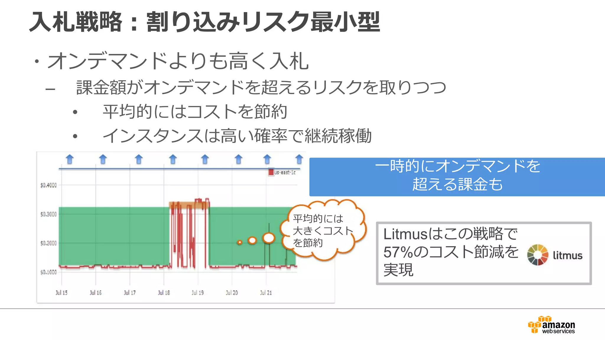 入札戦略：割り込みリスク最小型
・オンデマンドよりも高く入札
– 課金額がオンデマンドを超えるリスクを取りつつ
• 平均的にはコストを節約
• インスタンスは高い確率で継続稼働
平均的には
大きくコスト
を節約
一時的にオンデマンドを
超える課金も
Litmusはこの戦略で
57%のコスト節減を
実現
 