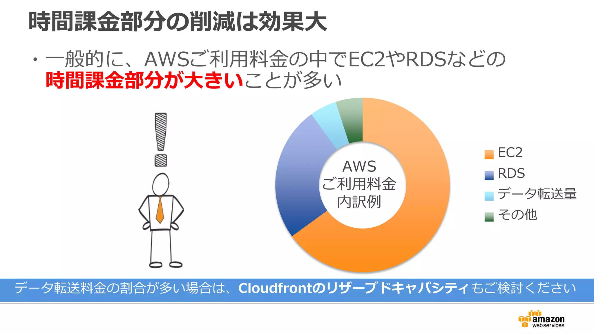 時間課金部分の削減は効果大
・一般的に、AWSご利用料金の中でEC2やRDSなどの
時間課金部分が大きいことが多い
EC2
RDS
データ転送量
その他
データ転送料金の割合が多い場合は、Cloudfrontのリザーブドキャパシティもご検討ください
AWS
ご利用料金
内訳例
 