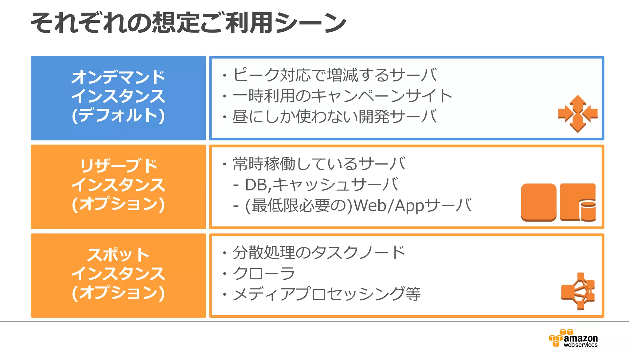 それぞれの想定ご利用シーン
・ピーク対応で増減するサーバ
・一時利用のキャンペーンサイト
・昼にしか使わない開発サーバ
・常時稼働しているサーバ
- DB,キャッシュサーバ
- (最低限必要の)Web/Appサーバ
・分散処理のタスクノード
・クローラ
・メディアプロセッシング等
オンデマンド
インスタンス
(デフォルト)
リザーブド
インスタンス
(オプション)
スポット
インスタンス
(オプション)
 