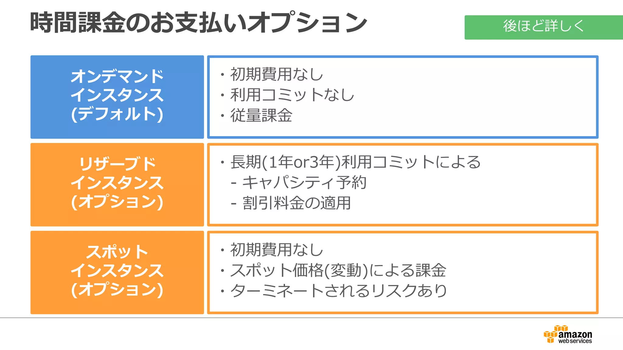 時間課金のお支払いオプション
・初期費用なし
・利用コミットなし
・従量課金
・長期(1年or3年)利用コミットによる
- キャパシティ予約
- 割引料金の適用
・初期費用なし
・スポット価格(変動)による課金
・ターミネートされるリスクあり
オンデマンド
インスタンス
(デフォルト)
リザーブド
インスタンス
(オプション)
スポット
インスタンス
(オプション)
後ほど詳しく
 
