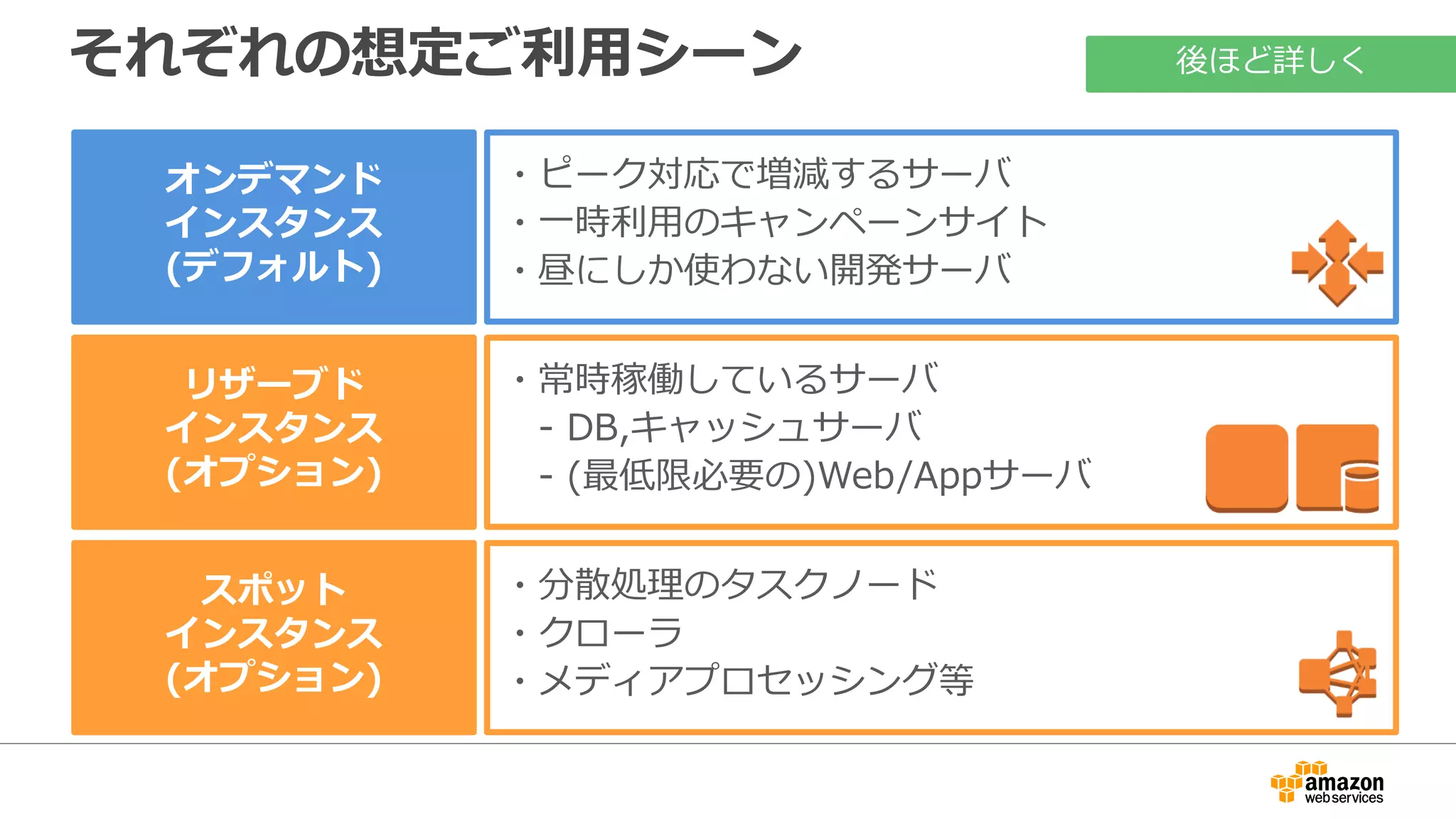 それぞれの想定ご利用シーン
・ピーク対応で増減するサーバ
・一時利用のキャンペーンサイト
・昼にしか使わない開発サーバ
・常時稼働しているサーバ
- DB,キャッシュサーバ
- (最低限必要の)Web/Appサーバ
・分散処理のタスクノード
・クローラ
・メディアプロセッシング等
オンデマンド
インスタンス
(デフォルト)
リザーブド
インスタンス
(オプション)
スポット
インスタンス
(オプション)
後ほど詳しく
 