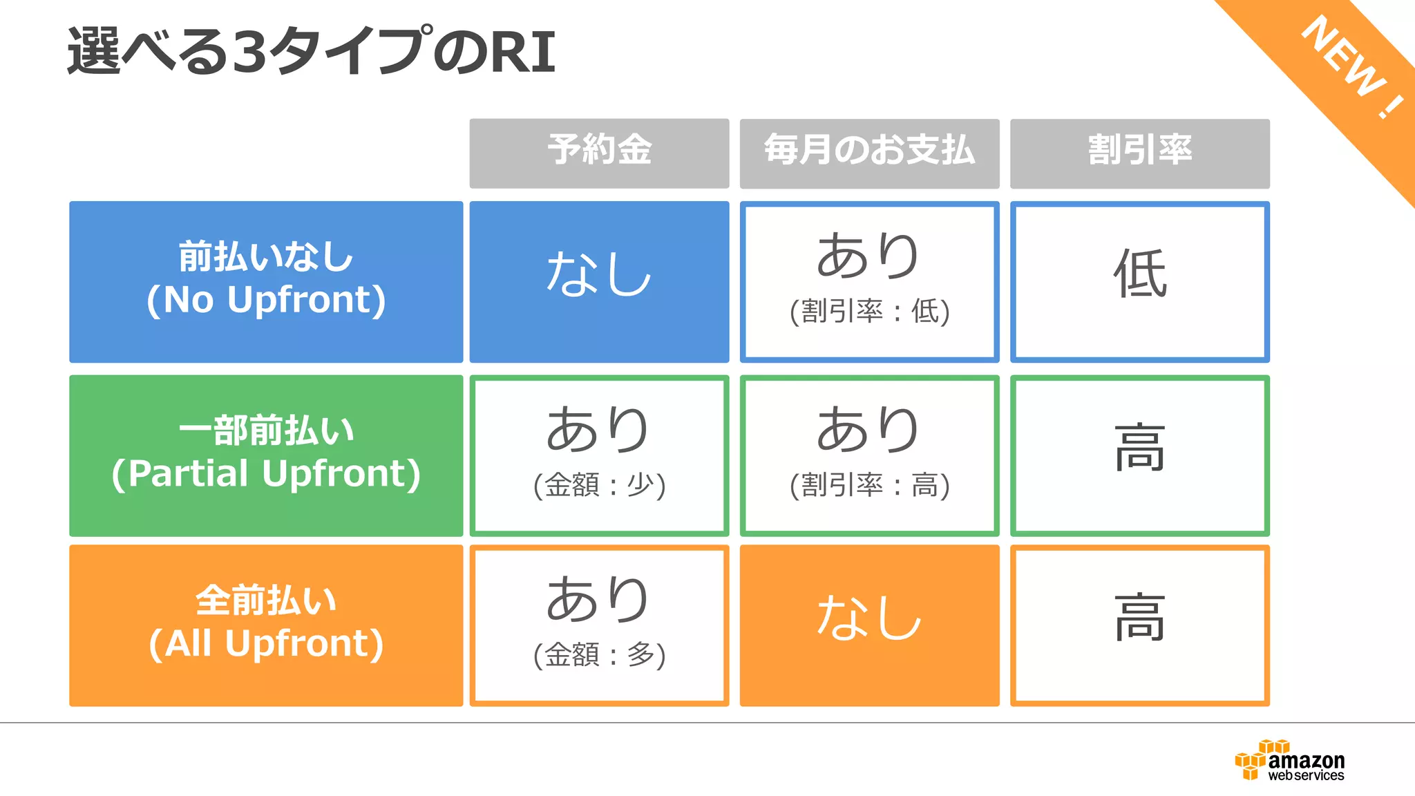 選べる3タイプのRI
前払いなし
(No Upfront)
一部前払い
(Partial Upfront)
全前払い
(All Upfront)
予約金
なし あり
(割引率：低)
低
あり
(金額：少)
あり
(割引率：高)
高
あり
(金額：多)
なし 高
毎月のお支払 割引率
 