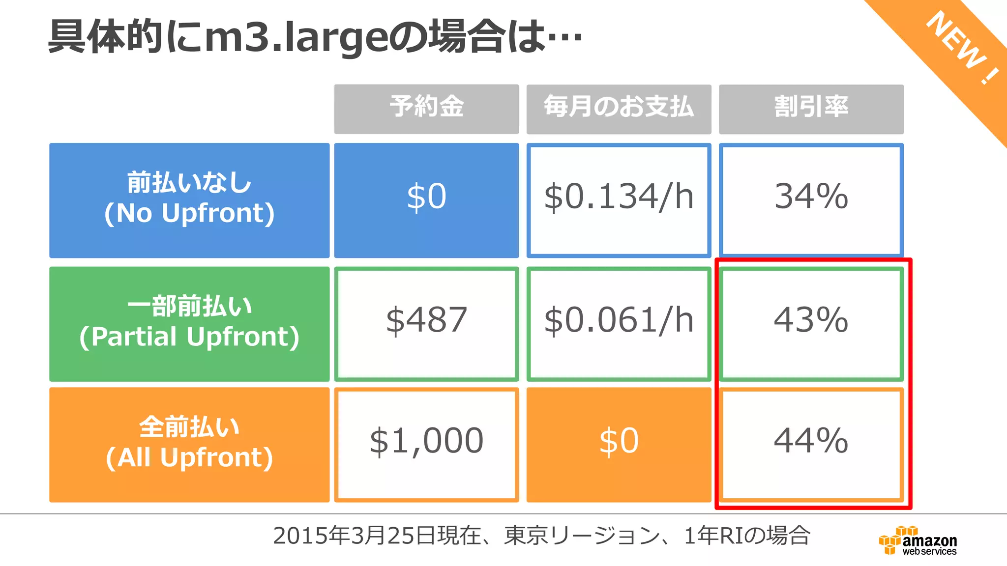具体的にm3.largeの場合は…
前払いなし
(No Upfront)
一部前払い
(Partial Upfront)
全前払い
(All Upfront)
予約金
$0 $0.134/h 34%
$487 $0.061/h 43%
$1,000 $0 44%
割引率
2015年3月25日現在、東京リージョン、1年RIの場合
毎月のお支払
 