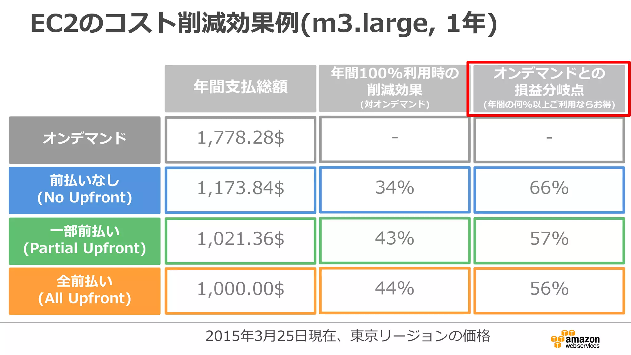 EC2のコスト削減効果例(m3.large, 1年)
オンデマンド
前払いなし
(No Upfront)
一部前払い
(Partial Upfront)
年間支払総額
1,778.28$ -
1,173.84$ 34%
1,021.36$ 43%
年間100%利用時の
削減効果
(対オンデマンド)
-
66%
57%
オンデマンドとの
損益分岐点
(年間の何%以上ご利用ならお得)
全前払い
(All Upfront)
1,000.00$ 44% 56%
2015年3月25日現在、東京リージョンの価格
 