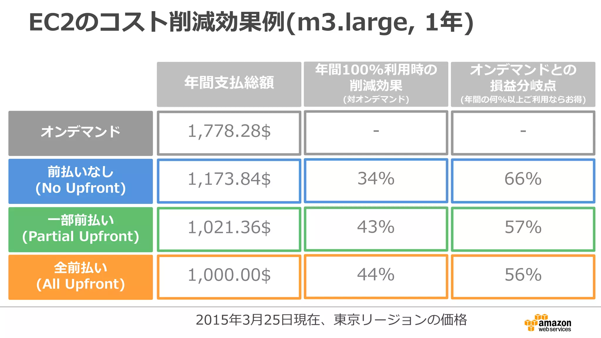 EC2のコスト削減効果例(m3.large, 1年)
オンデマンド
前払いなし
(No Upfront)
一部前払い
(Partial Upfront)
年間支払総額
1,778.28$ -
1,173.84$ 34%
1,021.36$ 43%
年間100%利用時の
削減効果
(対オンデマンド)
-
66%
57%
オンデマンドとの
損益分岐点
(年間の何%以上ご利用ならお得)
全前払い
(All Upfront)
1,000.00$ 44% 56%
2015年3月25日現在、東京リージョンの価格
 