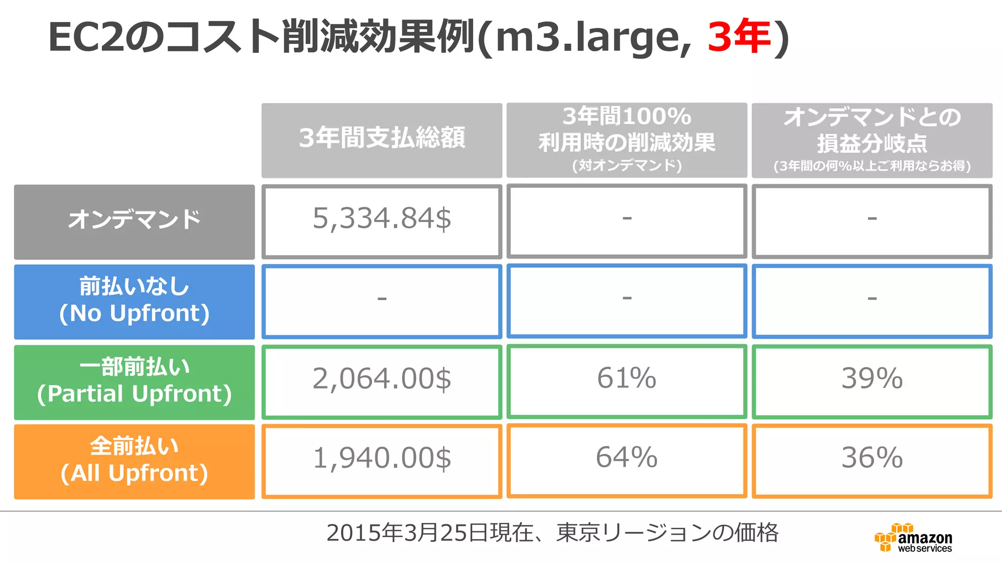 EC2のコスト削減効果例(m3.large, 3年)
オンデマンド
前払いなし
(No Upfront)
一部前払い
(Partial Upfront)
3年間支払総額
5,334.84$ -
- -
2,064.00$ 61%
3年間100%
利用時の削減効果
(対オンデマンド)
-
-
39%
オンデマンドとの
損益分岐点
(3年間の何%以上ご利用ならお得)
全前払い
(All Upfront)
1,940.00$ 64% 36%
2015年3月25日現在、東京リージョンの価格
 