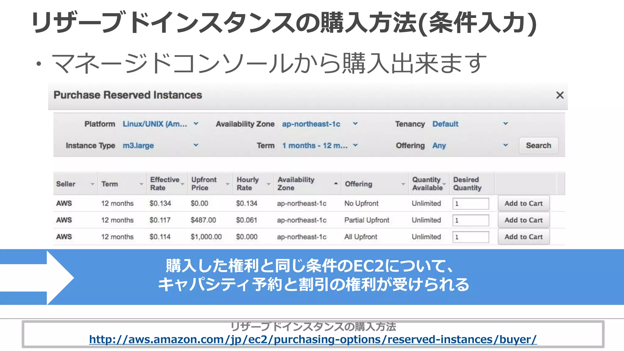 リザーブドインスタンスの購入方法(条件入力)
購入した権利と同じ条件のEC2について、
キャパシティ予約と割引の権利が受けられる
・マネージドコンソールから購入出来ます
リザーブドインスタンスの購入方法
http://aws.amazon.com/jp/ec2/purchasing-options/reserved-instances/buyer/
 