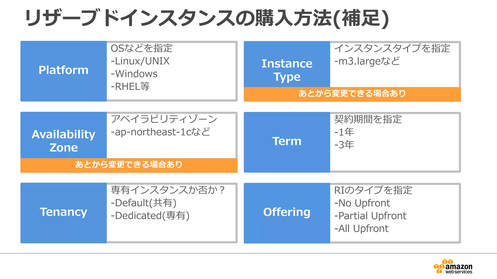 リザーブドインスタンスの購入方法(補足)
アベイラビリティゾーン
-ap-northeast-1cなどAvailability
Zone
専有インスタンスか否か？
-Default(共有)
-Dedicated(専有)Tenancy
OSなどを指定
-Linux/UNIX
-Windows
-RHEL等
Platform
契約期間を指定
-1年
-3年Term
RIのタイプを指定
-No Upfront
-Partial Upfront
-All Upfront
Offering
インスタンスタイプを指定
-m3.largeなどInstance
Type
あとから変更できる場合あり
あとから変更できる場合あり
 