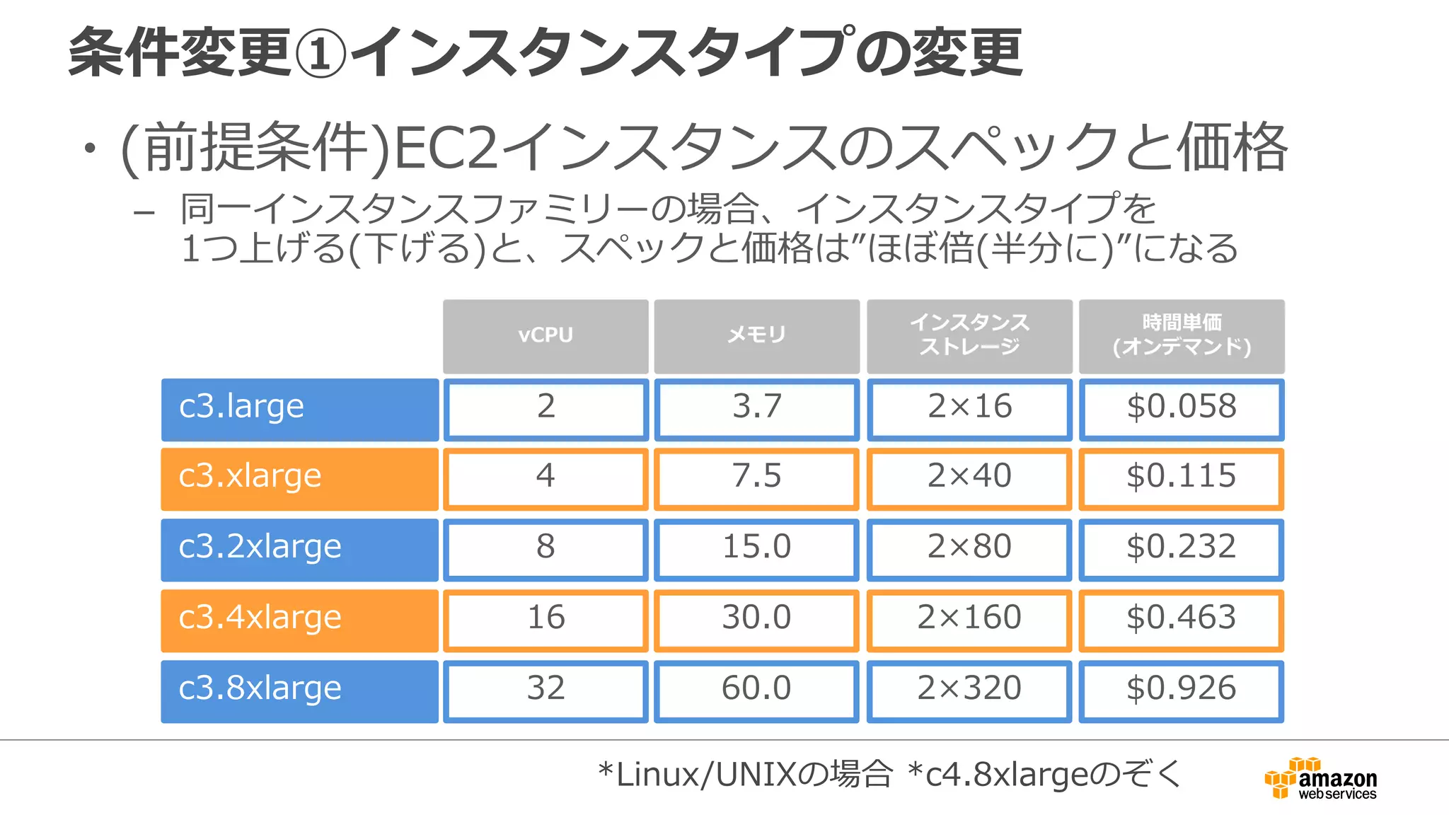 条件変更①インスタンスタイプの変更
・(前提条件)EC2インスタンスのスペックと価格
– 同一インスタンスファミリーの場合、インスタンスタイプを
1つ上げる(下げる)と、スペックと価格は”ほぼ倍(半分に)”になる
c3.large 2
vCPU
3.7 2×16 $0.058
メモリ
インスタンス
ストレージ
時間単価
(オンデマンド)
*Linux/UNIXの場合 *c4.8xlargeのぞく
c3.xlarge 4 7.5 2×40 $0.115
c3.2xlarge 8 15.0 2×80 $0.232
c3.4xlarge 16 30.0 2×160 $0.463
c3.8xlarge 32 60.0 2×320 $0.926
 