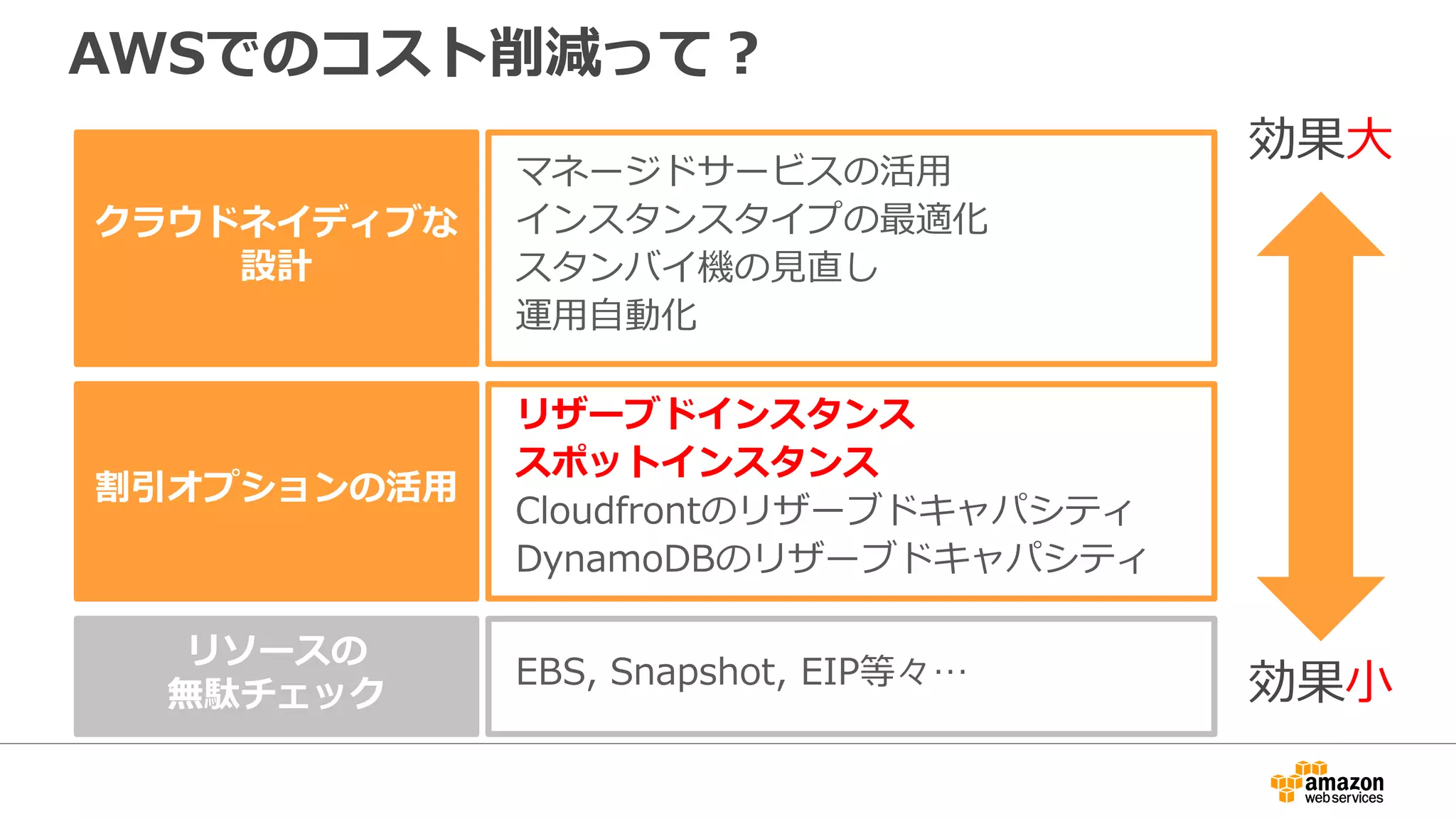 AWSでのコスト削減って？
マネージドサービスの活用
インスタンスタイプの最適化
スタンバイ機の見直し
運用自動化
リザーブドインスタンス
スポットインスタンス
Cloudfrontのリザーブドキャパシティ
DynamoDBのリザーブドキャパシティ
EBS, Snapshot, EIP等々…
クラウドネイディブな
設計
割引オプションの活用
リソースの
無駄チェック
効果大
効果小
 