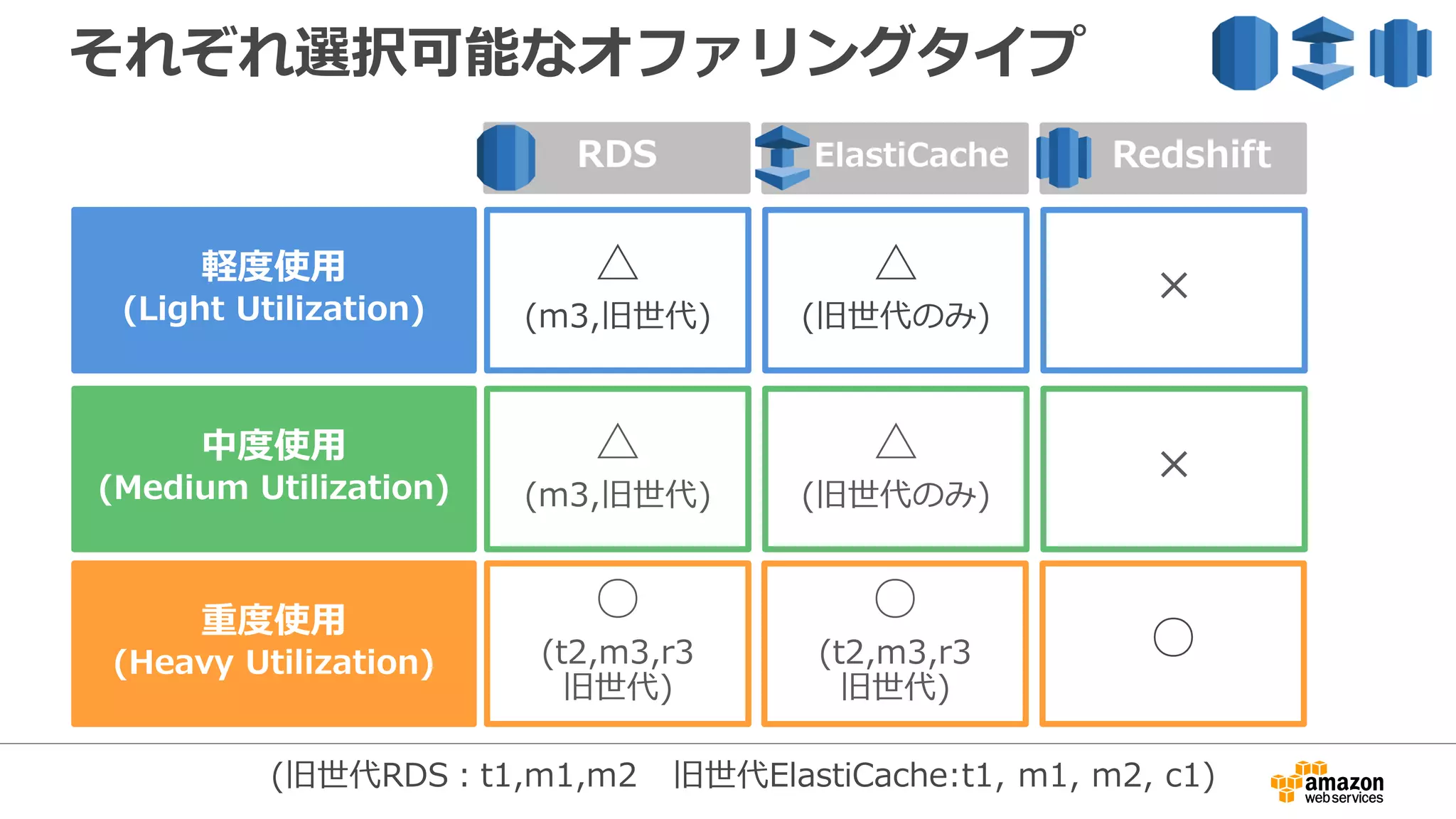 それぞれ選択可能なオファリングタイプ
RDS
△
(m3,旧世代)
×
△
(m3,旧世代)
×
○
(t2,m3,r3
旧世代)
○
ElastiCache Redshift
軽度使用
(Light Utilization)
中度使用
(Medium Utilization)
重度使用
(Heavy Utilization)
○
(t2,m3,r3
旧世代)
△
(旧世代のみ)
△
(旧世代のみ)
(旧世代RDS：t1,m1,m2 旧世代ElastiCache:t1, m1, m2, c1)
 