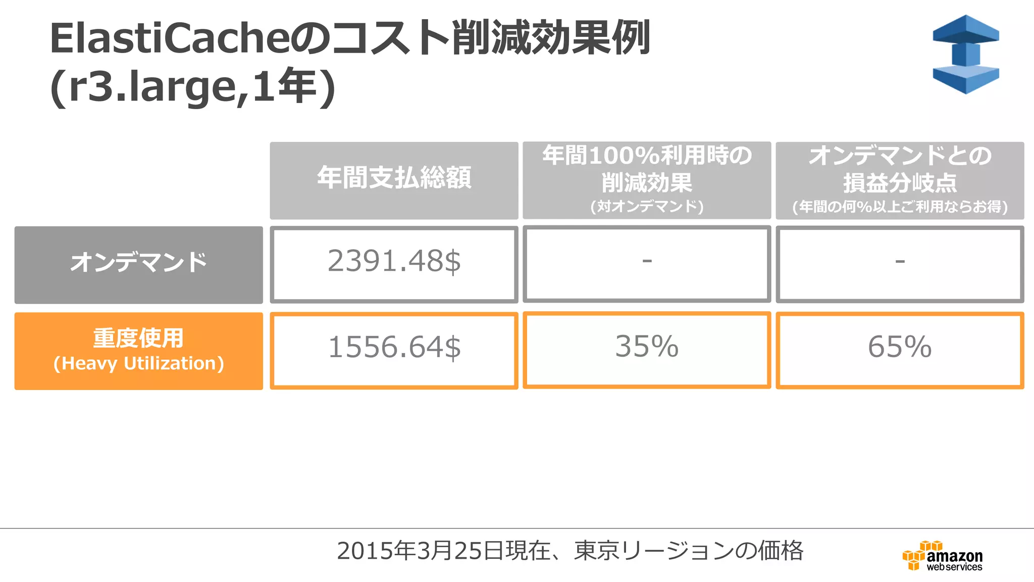 ElastiCacheのコスト削減効果例
(r3.large,1年)
オンデマンド
年間支払総額
2391.48$ -
年間100%利用時の
削減効果
(対オンデマンド)
-
オンデマンドとの
損益分岐点
(年間の何%以上ご利用ならお得)
重度使用
(Heavy Utilization)
1556.64$ 35% 65%
2015年3月25日現在、東京リージョンの価格
 