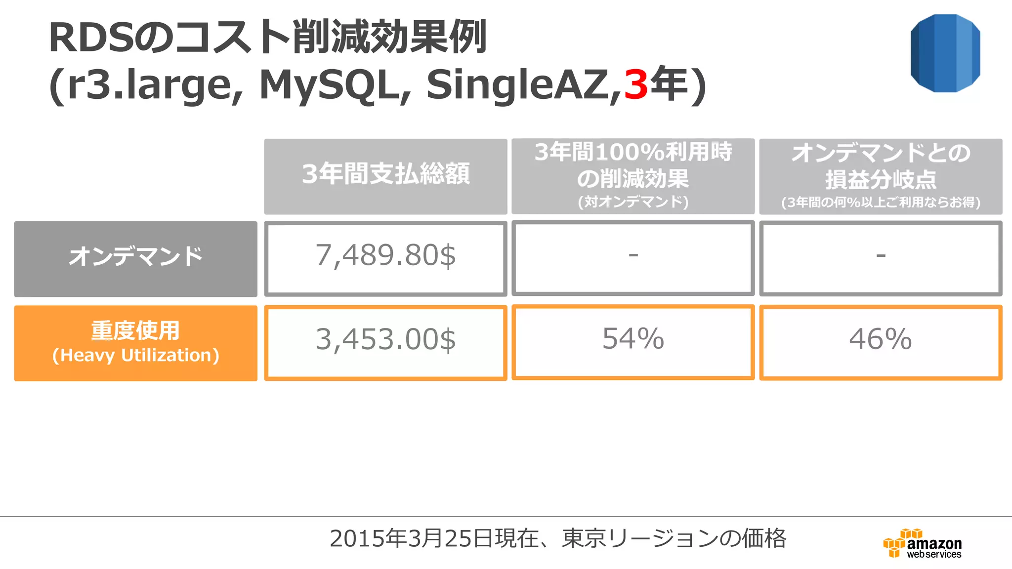 RDSのコスト削減効果例
(r3.large, MySQL, SingleAZ,3年)
オンデマンド
3年間支払総額
7,489.80$ -
3年間100%利用時
の削減効果
(対オンデマンド)
-
オンデマンドとの
損益分岐点
(3年間の何%以上ご利用ならお得)
重度使用
(Heavy Utilization)
3,453.00$ 54% 46%
2015年3月25日現在、東京リージョンの価格
 