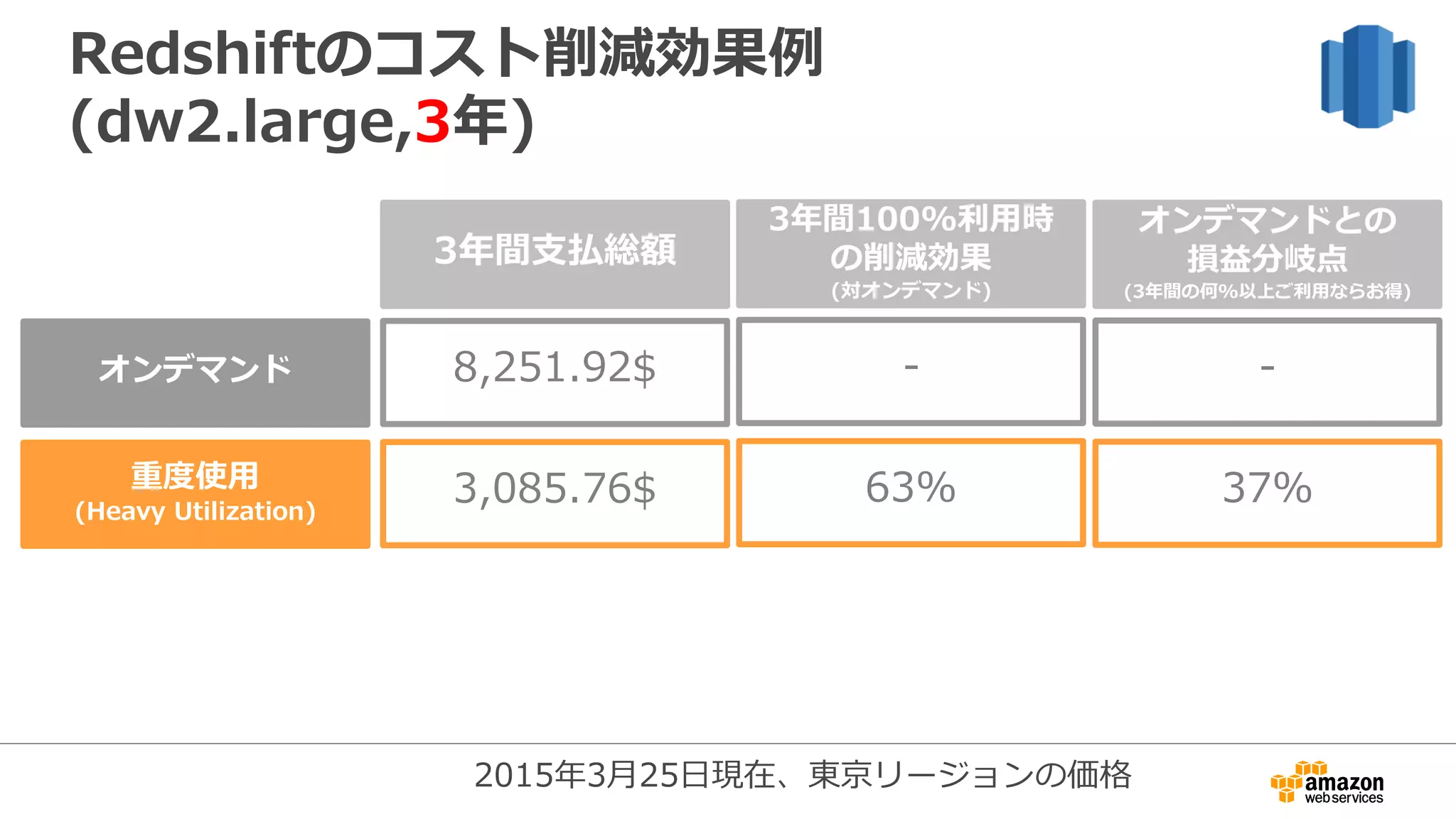 Redshiftのコスト削減効果例
(dw2.large,3年)
オンデマンド 8,251.92$ - -
重度使用
(Heavy Utilization)
3,085.76$ 63% 37%
2015年3月25日現在、東京リージョンの価格
3年間支払総額
3年間100%利用時
の削減効果
(対オンデマンド)
オンデマンドとの
損益分岐点
(3年間の何%以上ご利用ならお得)
 