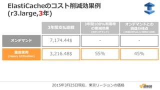 ElastiCacheのコスト削減効果例
(r3.large,3年)
オンデマンド 7,174.44$ - -
重度使用
(Heavy Utilization)
3,216.48$ 55% 45%
2015年3月25日現在、東京リージョンの価格...