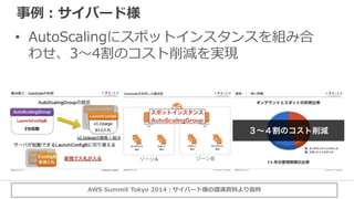 事例：サイバード様
AWS Summit Tokyo 2014：サイバード様の講演資料より抜粋
• AutoScalingにスポットインスタンスを組み合
わせ、3〜4割のコスト削減を実現
 