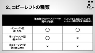 ２、コピーレフトの種類
改変部分のソースコードの
開示が必要
リンクして使う、他のソフトウェアの
ソースコード開示が必要 (詳細後述)
コピーレフト型
例：GPL ◯ ◯
準コピーレフト型
例：LGPL ◯ ×
非コピーレフト型
例：BSD/MIT × ×
 
