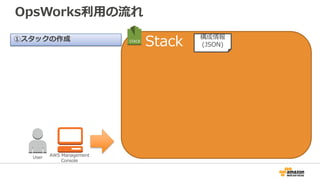 Stack
OpsWorks利用の流れ
User AWS Management
Console
構成情報
(JSON)
①スタックの作成
 