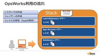 Stack
OpsWorks利用の流れ
User AWS Management
Console
Load Balancerレイヤー
App Serverレイヤー
Databaseレイヤー
レシピ
レシピ
レシピ
構成情報
(JSON)
①スタックの作成
②レイヤーの作成
③レシピの設定（Appの設定）
 
