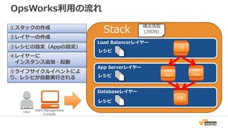Stack
OpsWorks利用の流れ
User AWS Management
Console
Load Balancerレイヤー
App Serverレイヤー
Databaseレイヤー
レシピ
レシピ
レシピ
DB
Web
/App
LB
①スタックの作成
②レイヤーの作成
③レシピの設定（Appの設定）
④レイヤーに
インスタンス追加・起動
⑤ライフサイクルイベントによ
り、レシピが自動実行される
構成情報
(JSON)
Web
/App
 