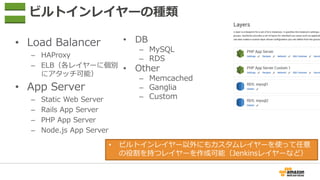 ビルトインレイヤーの種類
• Load Balancer
– HAProxy
– ELB（各レイヤーに個別
にアタッチ可能）
• App Server
– Static Web Server
– Rails App Server
– PHP App Server
– Node.js App Server
• DB
– MySQL
– RDS
• Other
– Memcached
– Ganglia
– Custom
• ビルトインレイヤー以外にもカスタムレイヤーを使って任意
の役割を持つレイヤーを作成可能（Jenkinsレイヤーなど）
 