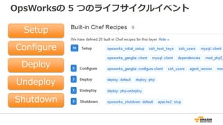 OpsWorksの 5 つのライフサイクルイベント
Setup
Configure
Deploy
Undeploy
Shutdown
 