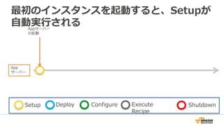 最初のインスタンスを起動すると、Setupが
自動実行されるAppサーバー
の起動
App
サーバー
Setup Deploy Configure Execute
Recipe
Shutdown
 