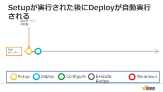 Setupが実行された後にDeployが自動実行
されるAppサーバー
の起動
App
サーバー
Setup Deploy Configure Execute
Recipe
Shutdown
 