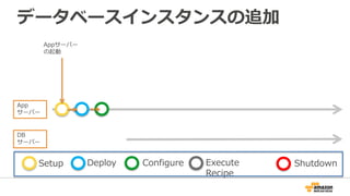 データベースインスタンスの追加
Appサーバー
の起動
App
サーバー
DB
サーバー
Setup Deploy Configure Execute
Recipe
Shutdown
 