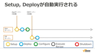 Setup, Deployが自動実行される
Appサーバー
の起動
App
サーバー
DB
サーバー
DBサーバー
の起動
Setup Deploy Configure Execute
Recipe
Shutdown
 
