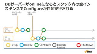 DBサーバーがonlineになるとスタック内の全イン
スタンスでConfigureが自動実行される
Appサーバー
の起動
App
サーバー
DB
サーバー
DBサーバー
の起動
Setup Deploy Configure Execute
Recipe
Shutdown
 